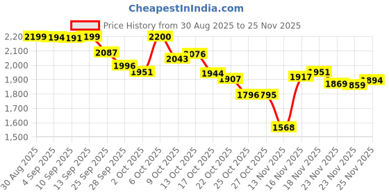 amazon.in Metal Leather Skiver,Sharp Skiver with Comfortable Grip,Convenient Leather Working Tool with Three Skiver Blades for Leather Craft DIY,Leather Making,Leather Thinning Price History Graph from 30 Aug 2025 to 25 Nov 2025