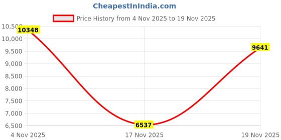 amazon.in Metal Lens Hood for Ricoh GR III GRIII GR3 Digital Camera, Bayonet Lens Shade with Hood Cap for Better Protection Price History Graph from 4 Nov 2025 to 19 Nov 2025