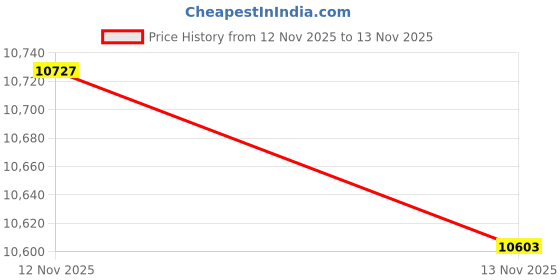 amazon.in Metal Mailbox Heavy Duty Medium Capacity Decorative Post Mounted for Outside Price History Graph from 12 Nov 2025 to 13 Nov 2025