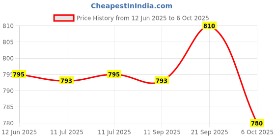 amazon.in Metal Mechanix Senior STEM Toy, Made in India, Building and Constrcution Set for Boys and Girls Age 7+ Years - 202pcs can Make Upto 21 Models Price History Graph from 12 Jun 2025 to 6 Oct 2025