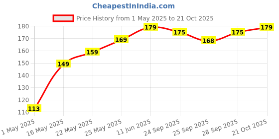 amazon.in aplomb Metal Mesh Rat Trap Cage, Humane Rodent Catcher, Hinged Door aplomb Price History Graph from 1 May 2025 to 21 Oct 2025