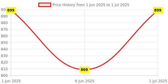 amazon.in vaydeer Metal Mini Mouse Jiggler, Premium Metal Shell with Memory Function, 3 Random and Natural Tracks, Undetectable Mouse Mover to Boost Your Productivity vaydeer Price History Graph from 1 Jun 2025 to 1 Jul 2025