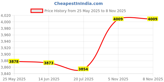 amazon.in Metal Mosquito Coil Holder, Zigzag Bottom Iron Mosquito Coil Holder with Cover for Home Price History Graph from 25 May 2025 to 8 Nov 2025