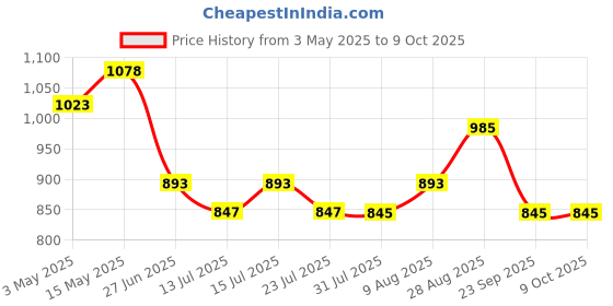 amazon.in sanamstore Metal Multipurpose 9 Tier Rack Shoe/Clothes/Books Stand Rack With Cover For Home (Need To Be Assemble- Diy) -Grey sanamstore Price History Graph from 3 May 2025 to 9 Oct 2025