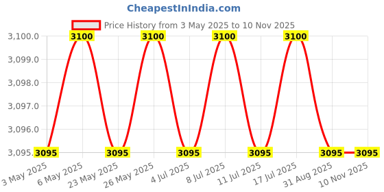 amazon.in Metal Mumbai Tattoo Portable Arm and Leg Rest (Black) Price History Graph from 3 May 2025 to 9 Nov 2025
