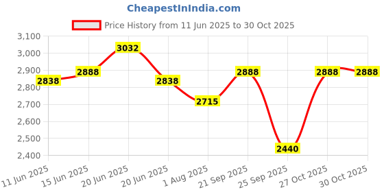 amazon.in Metal Ottoman Stool for Living Room, Home Office Furniture/Seating Pouffe for Dressing, Decors/Cage-Style Side Table for Chair Sofa with Cushion (16-Inch, Golden-Grey) - 01 Pc Price History Graph from 11 Jun 2025 to 27 Oct 2025