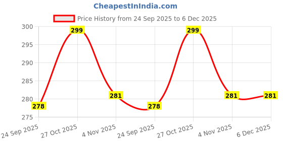 amazon.in Metal Phone Tether Tabs, Anti Lost Tether Patch, Butterfly Phone Lanyard Tab, Cell Phone Charm Hook Stainless Steel Phone Patch Heavy Duty Pho Price History Graph from 24 Sep 2025 to 5 Dec 2025