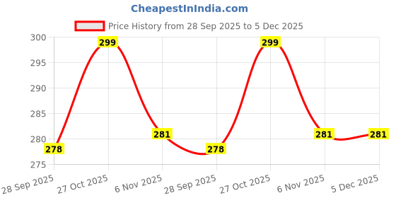 amazon.in Metal Phone Tether Tabs, Anti Lost Tether Patch, Butterfly Phone Lanyard Tab, Cell Phone Charm Hook Stainless Steel Phone Patch Heavy Duty Pho Price History Graph from 28 Sep 2025 to 5 Dec 2025