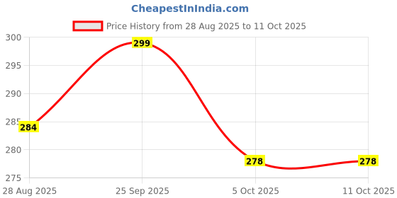 amazon.in Metal Phone Tether Tabs, Anti Lost Tether Patch, Butterfly Phone Lanyard Tab, Cell Phone Charm Hook Stainless Steel Phone Patch Heavy Duty Pho Price History Graph from 28 Aug 2025 to 10 Oct 2025