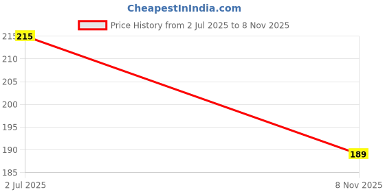 amazon.in rainsound Metal Pirates of Caribbean Skull Keychain (Gold) rainsound Price History Graph from 2 Jul 2025 to 8 Nov 2025