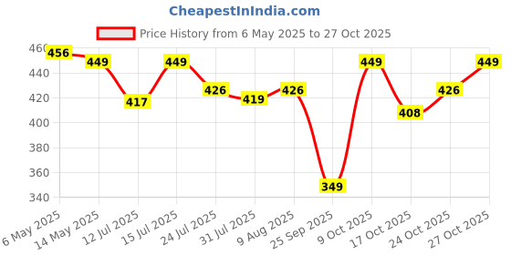 amazon.in d&v engineering - creative in innovation Metal Plant Hanger Bracket (Black) - Set of 4 d&v engineering - creative in innovation Price History Graph from 6 May 2025 to 27 Oct 2025