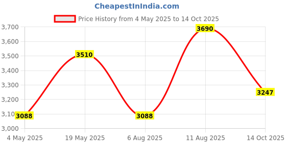 amazon.in Metal Planter Set of 3 (Gold) Price History Graph from 4 May 2025 to 14 Oct 2025