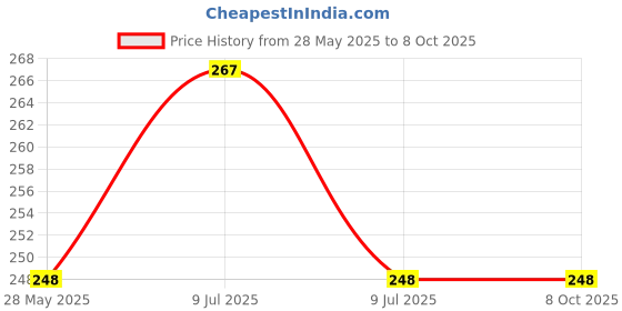 amazon.in Metal Plates for Magnetic Car Mount Mobile Phone Holders - Rectangular & Round With 3M Adhesives (Pack of 4 Small) Price History Graph from 28 May 2025 to 8 Oct 2025