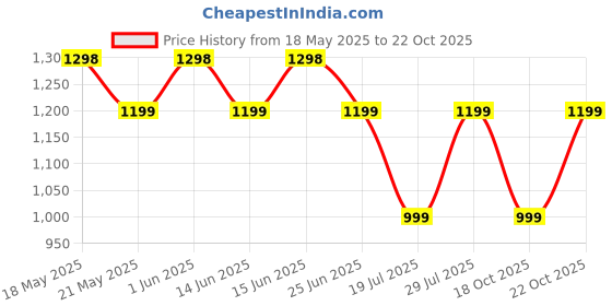 amazon.in peluche Metal Play Resin Art Cufflinks for Men peluche Price History Graph from 18 May 2025 to 22 Oct 2025
