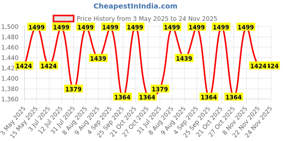 amazon.in Metal Portable Perforated Music Stand with Carrying Bag, Folding Adjustable Music Holder for Band & Travel Price History Graph from 3 May 2025 to 24 Nov 2025