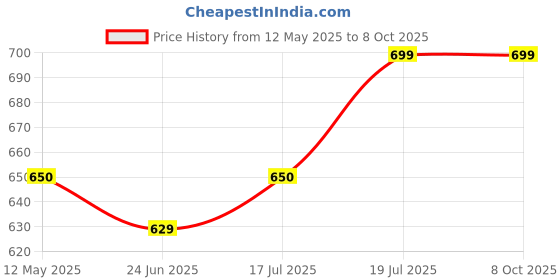 amazon.in jainx Metal Premium Golden Chain Day And Date Feature Analog Wrist Watch For Men - Jm1179 jainx Price History Graph from 12 May 2025 to 8 Oct 2025