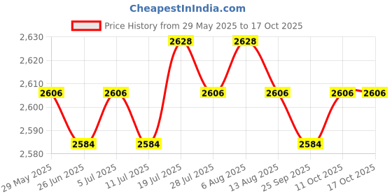amazon.in Metal Purse Display Stand Adjustable Handbag Rack Holder Mirror Rose Gold Price History Graph from 29 May 2025 to 16 Oct 2025