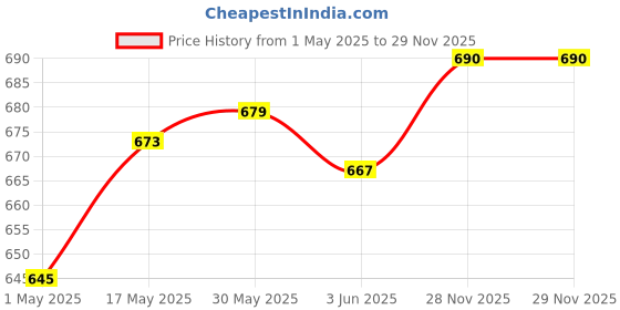 amazon.in Metal Purse Frame Women Clasp Lock for DIY Craft Clutch Making Bag Dark Gray | Sewing | Foundations & Undergarments | Purse Handles, Frames & Feet Price History Graph from 1 May 2025 to 29 Nov 2025