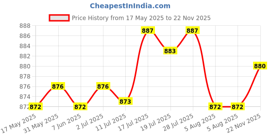 amazon.in bnf Metal Ratchet Belt Buckle Automatic Slide Click Buckle 3.6cm Width Coffee | Clothing Shoes & Accessories | Mens Accessories | Belt Buckles bnf Price History Graph from 17 May 2025 to 22 Nov 2025