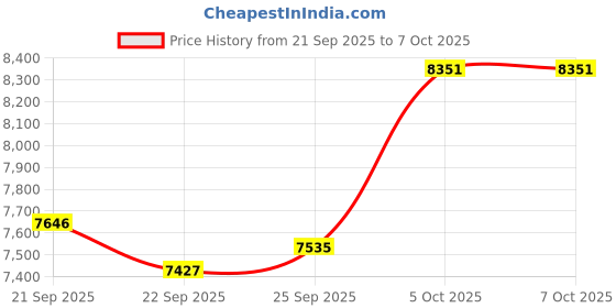amazon.in Metal Ring Digital Business Card - Smart NFC Ring - Social Media Sharing & Instant Contact - Tap to Share NFC - iOS and Android (Black + Gold, #10) Price History Graph from 21 Sep 2025 to 5 Oct 2025