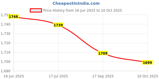 amazon.in Metal Rivets Screwed on The Back, Tapered Studs with High-Strength Rose Gold Studs for Shoes (7 * 10mm) Price History Graph from 16 Jun 2025 to 10 Oct 2025