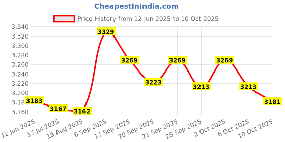 amazon.in Metal Rivets Screwed on The Back, Tapered Studs with High-Strength Rose Gold Studs for Shoes (7 * 15mm) Price History Graph from 12 Jun 2025 to 10 Oct 2025