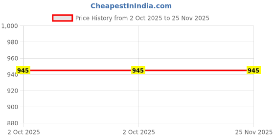 amazon.in Metal Rotating Wind Spinner Yin Yang Crystal | Metal Stainless Steel Hanging Crafts Ornaments Wind Spinner with Gazing Glass Ball| Feng Shui 3D Hanging Spinners Crystal 360° Rotating_Round Price History Graph from 2 Oct 2025 to 24 Nov 2025