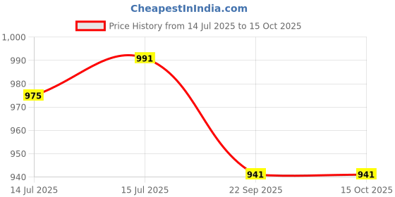 amazon.in Metal Rubber Bush 3-Tier Storage Bookshelf - Black Price History Graph from 14 Jul 2025 to 15 Oct 2025