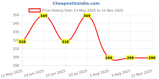 amazon.in Metal Rust Remover Rust Converter Water based Rust Paint for Railings Fleet | Other Home & Garden | Home & Garden | Other Home & Garden | Other Home & Garden Price History Graph from 13 May 2025 to 22 Nov 2025