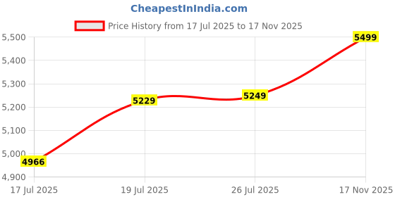 amazon.in Metal Shoe Cabinet for Home with Doors & Lock| Wall Mount Metal Shoe Rack for Home | Space Saving Chappal Sandal Shoe Organizer Stand (21 Inch, 3 Shelf) Price History Graph from 17 Jul 2025 to 17 Nov 2025