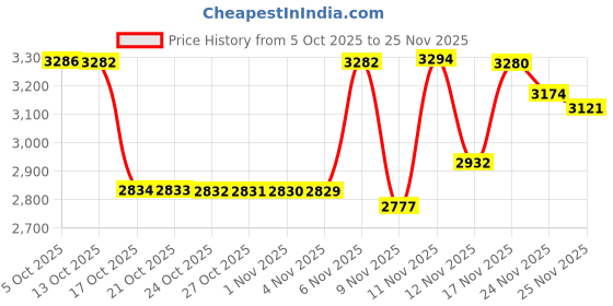 amazon.in Metal Silver Leather Skiver + Safety Beveler, Handmade Cutting Tool Kits with 6 Pieces Replaceable Skiver Blades for Leather Craft DIY Price History Graph from 5 Oct 2025 to 25 Nov 2025