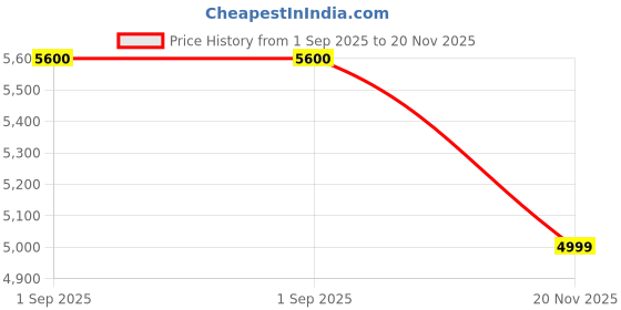 amazon.in Metal Single Bed with Attached Foam Mattress, Iron Semi Folding Bed 3x6 feet,Basic Assembly Required Delivery Condition - Do it Your Self Price History Graph from 1 Sep 2025 to 20 Nov 2025