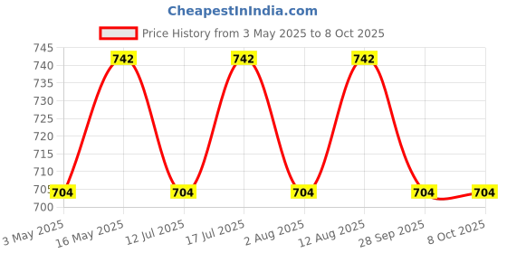 amazon.in Metal Smart Buy Home Utility Portable Shoe Rack (7 Layer) (Grey) Price History Graph from 3 May 2025 to 8 Oct 2025