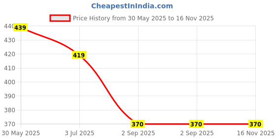 amazon.in creature Metal Square Non-Polarized Sunglasses For Men And Boys creature Price History Graph from 30 May 2025 to 16 Nov 2025