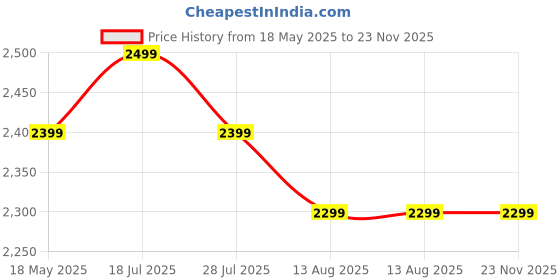 amazon.in Metal Stainless Steel Niwar Folding Bed with Mattress and Pillow (Combo) for Home (Size 42X72), Fullxl, Multicolour (Bed 3.5 x6 feet with Pillow and Mattress) Price History Graph from 18 May 2025 to 22 Nov 2025