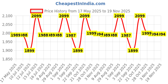 amazon.in Metal Stainless Steel (No Gap) Strap With Butterfly Folding Clasp Compatible With Samsung Galaxy Watch 7 Ultra Band 47mm (2024) for Men - Silver|Orange [WATCH NOT INCLUDED] Price History Graph from 17 May 2025 to 19 Nov 2025