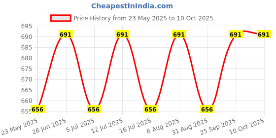 amazon.in sauran Metal Starter For 58cc Petrol Chainsaw CK50 Power & Hand Tool Kit (1 Tools) sauran Price History Graph from 23 May 2025 to 10 Oct 2025