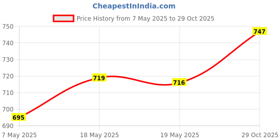 amazon.in bnf Metal Steel Eyeglass Cord Sunglasses Spectacles Chain Holder Silver Health & Beauty | Vision Care | Eyeglass Straps & Cords bnf Price History Graph from 7 May 2025 to 29 Oct 2025