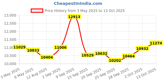 amazon.in Metal Stopwatch 400 Lap Stop Watch with 0.01second Timing for Sports, Digital Stopwatches Timer Alarm Countdown for Coach Sports and Competitions Price History Graph from 3 May 2025 to 13 Oct 2025