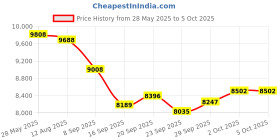 amazon.in Metal Stopwatch with Backlight, 60 Lap Memory, Countdown Timer, Sports & Competitions Timer Price History Graph from 28 May 2025 to 5 Oct 2025