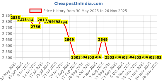 amazon.in Metal Table Legs 28 inch Height x 17.7 inch Wide with Adjustable Protector Feet, Industrial & Rustic Style Heavy Duty Metal Furniture Legs for Desk/Table, (Bear Up to 800lb), Black, Set of 2 Price History Graph from 30 May 2025 to 25 Nov 2025