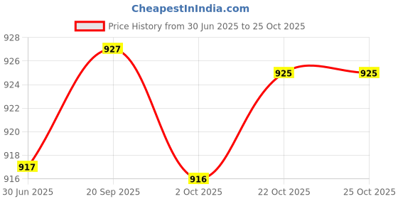 amazon.in fulaida Metal Tassel Body Chain for Women, Ethnic Rock-Inspired Waist Chain for Bikini and Styling fulaida Price History Graph from 30 Jun 2025 to 25 Oct 2025
