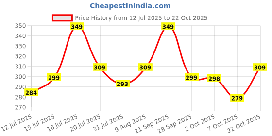 amazon.in Metal Tealights (1 Hrs Burning) - Pack of 100 Price History Graph from 12 Jul 2025 to 22 Oct 2025