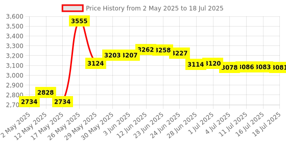 amazon.in Metal Timer Lock, 99 Hours Max Timing Lock, USB Rechargeable Timer Padlock with LCD Display, Multi-Function Micro Electronic Timer Lock, Heavy Duty Metal Time Out Padlock(Black) Price History Graph from 2 May 2025 to 16 Jul 2025