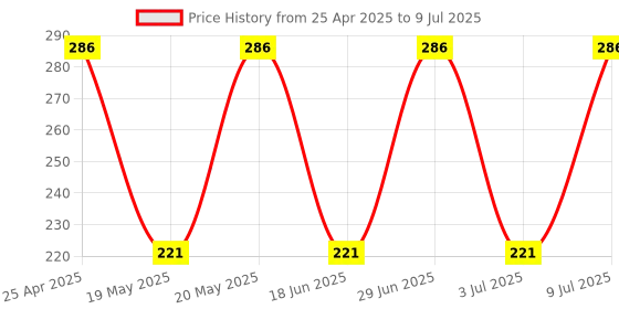 amazon.in Metal Touch Sensor Module/Human Body Touch Sensor Switch - KY036 for Arduino Uno/Raspberry PI and Other Popular Devlopmant Boards Price History Graph from 25 Apr 2025 to 9 Jul 2025