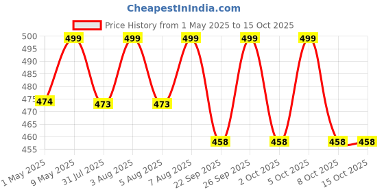 amazon.in Metal Trimmer Head for Brush/Grass Cutter Machine with 135MM OD and 24MM ID Price History Graph from 1 May 2025 to 15 Oct 2025
