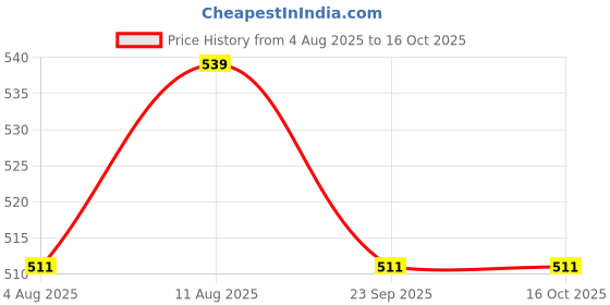 amazon.in Metal Trimmer Head for Brush/Grass Cutter Machine with 135MM OD and 24MM ID with 15METRE 2.5MM Trimmer LINE Price History Graph from 4 Aug 2025 to 15 Oct 2025