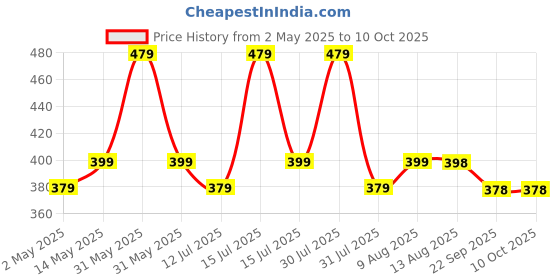 amazon.in street27 Metal TSA Security Lock - 3 Digit Combination Suitcase Bag Code Padlock - Portable and Lightweight, TSA007 Luggage Travel Lock - Black street27 Price History Graph from 2 May 2025 to 10 Oct 2025