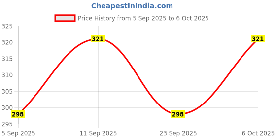 amazon.in Metal USB OTG Adapter Compatible with i-OS 13 and Later, USB Female Support Connect USB Flash Drive, U Disk, for iPhone 12Pro 12 12Mini 11 Pro XS Max XR X 8 7 6s Plus. Price History Graph from 5 Sep 2025 to 6 Oct 2025