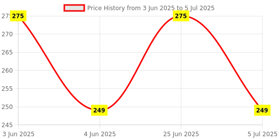 amazon.in Metal Variable Angle Grinder Cutting Machine Conversion Tool Holder with Cover (Black) Price History Graph from 3 Jun 2025 to 5 Jul 2025